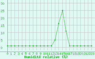 Courbe de l'humidit relative pour Samatan (32)