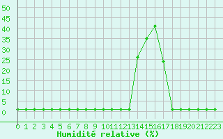 Courbe de l'humidit relative pour Samatan (32)