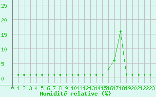 Courbe de l'humidit relative pour Saint-Michel-Mont-Mercure (85)