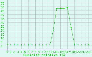 Courbe de l'humidit relative pour Samatan (32)