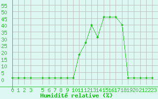 Courbe de l'humidit relative pour Lans-en-Vercors (38)