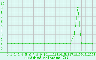 Courbe de l'humidit relative pour Samatan (32)