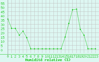 Courbe de l'humidit relative pour Samatan (32)