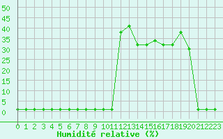 Courbe de l'humidit relative pour Liefrange (Lu)