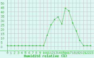 Courbe de l'humidit relative pour Samatan (32)