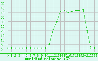 Courbe de l'humidit relative pour Liefrange (Lu)