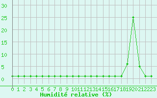 Courbe de l'humidit relative pour Saint-Michel-Mont-Mercure (85)