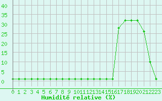 Courbe de l'humidit relative pour Samatan (32)