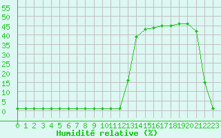 Courbe de l'humidit relative pour Samatan (32)