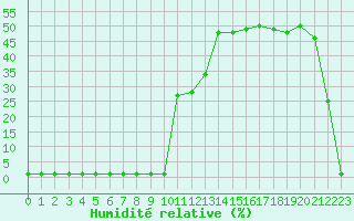 Courbe de l'humidit relative pour Saint-Michel-Mont-Mercure (85)