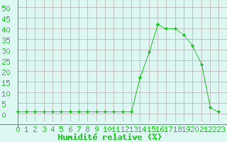Courbe de l'humidit relative pour Samatan (32)