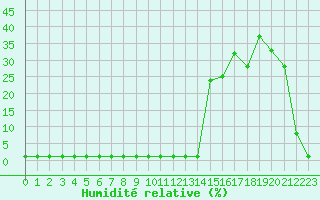 Courbe de l'humidit relative pour Samatan (32)