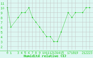 Courbe de l'humidit relative pour Timimoun