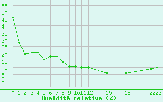 Courbe de l'humidit relative pour Elbayadh