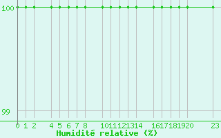 Courbe de l'humidit relative pour Loja