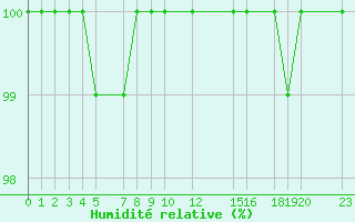 Courbe de l'humidit relative pour Rankki