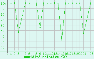 Courbe de l'humidit relative pour Quintanar de la Orden