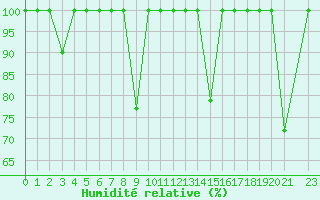 Courbe de l'humidit relative pour Barcelona