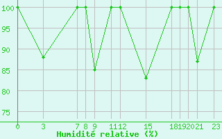 Courbe de l'humidit relative pour Fuengirola