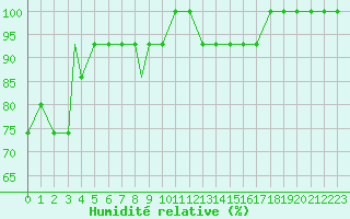 Courbe de l'humidit relative pour Kuressaare