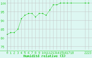 Courbe de l'humidit relative pour le bateau C6VR7