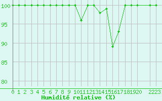 Courbe de l'humidit relative pour Sines / Montes Chaos