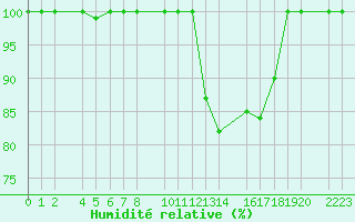 Courbe de l'humidit relative pour Bujarraloz