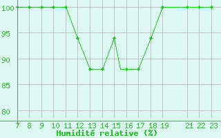 Courbe de l'humidit relative pour Parma