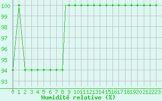 Courbe de l'humidit relative pour Oseberg