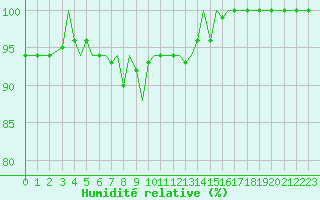 Courbe de l'humidit relative pour Guernesey (UK)