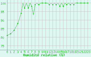 Courbe de l'humidit relative pour Guernesey (UK)