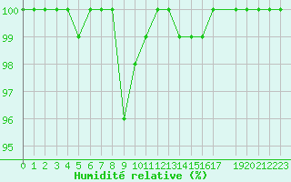Courbe de l'humidit relative pour Beitem (Be)