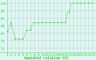 Courbe de l'humidit relative pour Oseberg