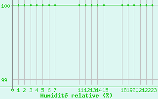 Courbe de l'humidit relative pour Buzenol (Be)