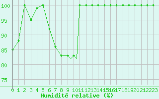 Courbe de l'humidit relative pour Illesheim