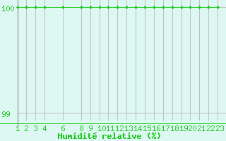 Courbe de l'humidit relative pour Buzenol (Be)