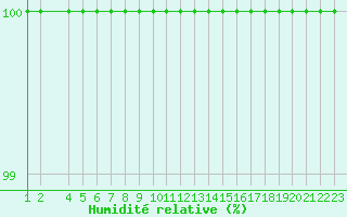 Courbe de l'humidit relative pour Buzenol (Be)