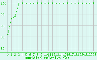 Courbe de l'humidit relative pour Ballon de Servance (70)