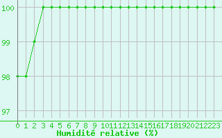 Courbe de l'humidit relative pour Mont-Aigoual (30)