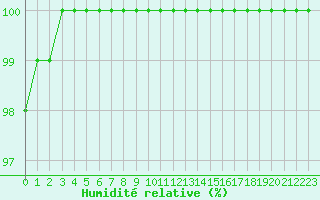 Courbe de l'humidit relative pour Lannion (22)