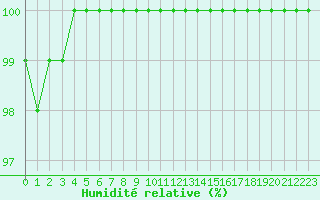 Courbe de l'humidit relative pour Saint-Yrieix-le-Djalat (19)