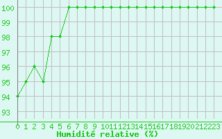 Courbe de l'humidit relative pour Torino / Bric Della Croce