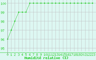 Courbe de l'humidit relative pour Pernaja Orrengrund