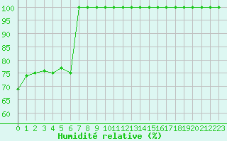Courbe de l'humidit relative pour Roujan (34)