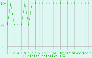 Courbe de l'humidit relative pour Saint-Germain-le-Guillaume (53)