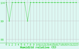 Courbe de l'humidit relative pour la bouée 62113