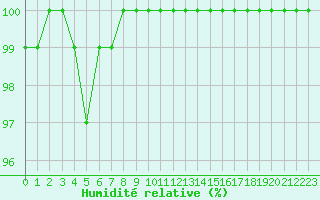 Courbe de l'humidit relative pour Herstmonceux (UK)