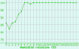 Courbe de l'humidit relative pour Feldberg-Schwarzwald (All)