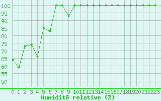 Courbe de l'humidit relative pour Moleson (Sw)