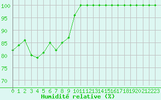 Courbe de l'humidit relative pour Saentis (Sw)